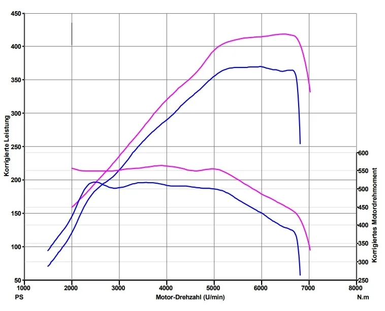 Performance diagram of the BMW 440i after tuning with a tuning box from Micro-Chiptuning, showing improved engine power in horsepower and torque